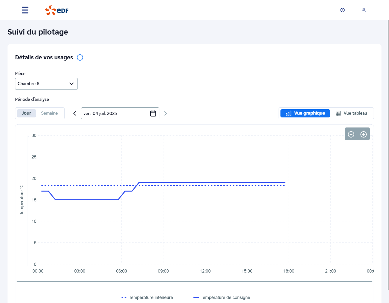 Suivi du pilotage graphique