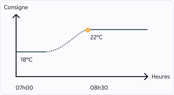 Image représentant l'anticipation de la programmation BMS