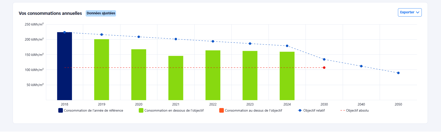Image représentant la visualisation des objectifs de consommation iBoard