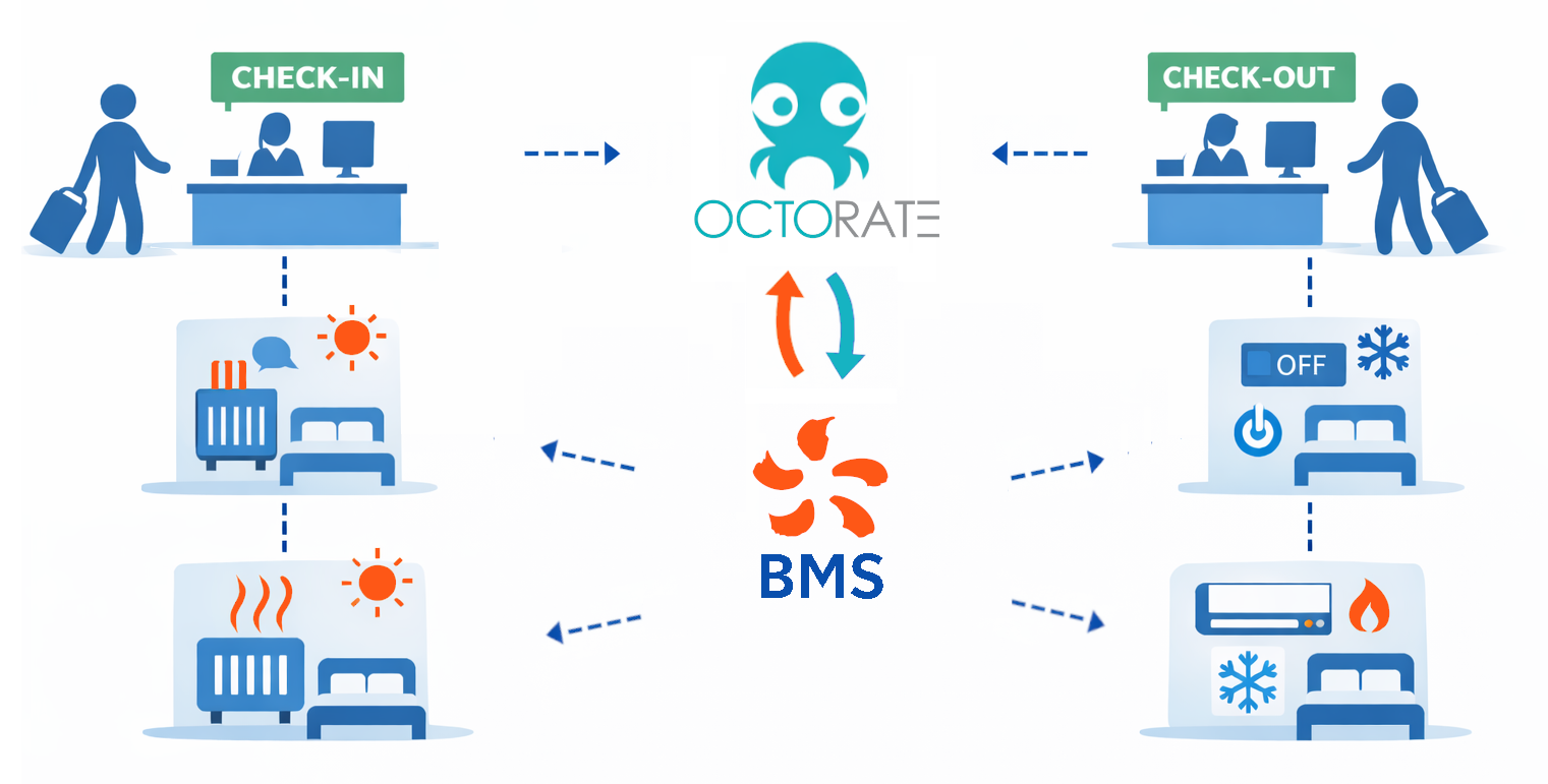 Fonctionnement Octorate BMS Image représentant le fonctionnement de Octorate et BMS