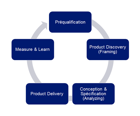 Schéma d'un workflow produit