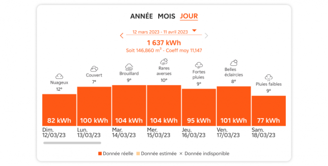 Image illustrant graph conso gaz