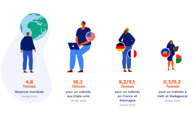 Image illustrant les chiffres clés du bilan carbone