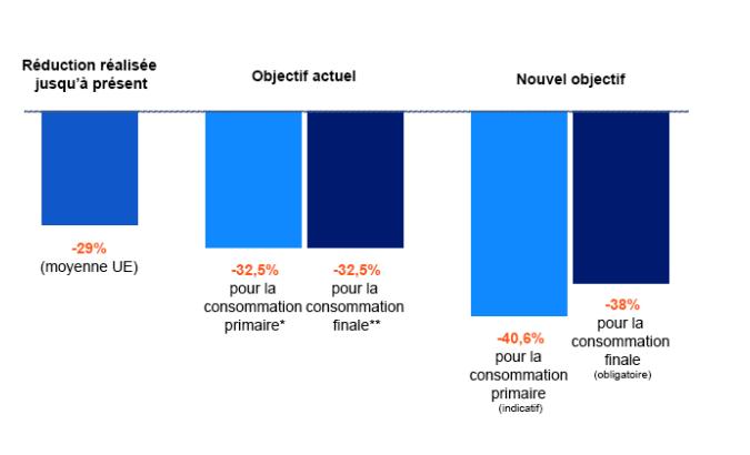 Image illutsrant un graphique de la Commission Européenne