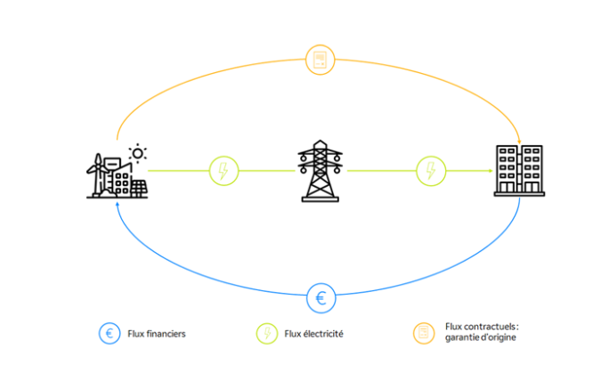 Cas typique d’un PPA conclu entre un Producteur et un Consommateur