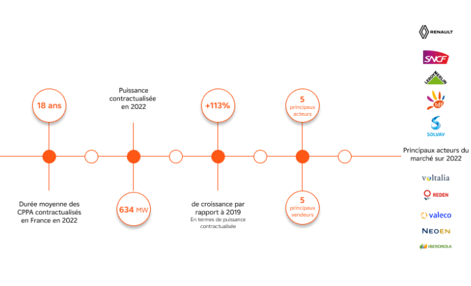 Chiffres clés des PPA en France en 2022