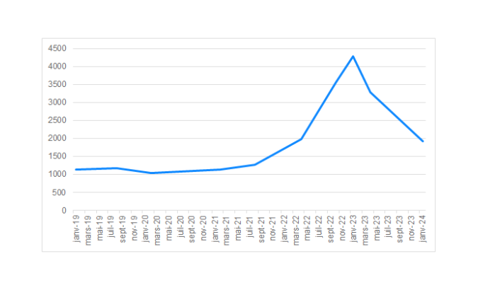 Graphique illustrant la valeur du plafond tarifaire du Royaume-Uni