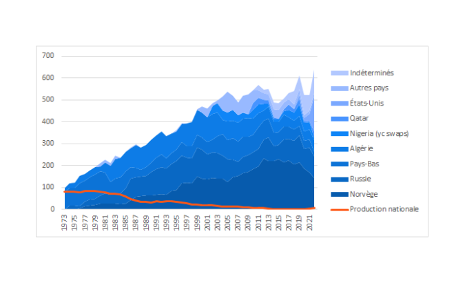 Graphique illustrant l'importation de gaz naturel en France 