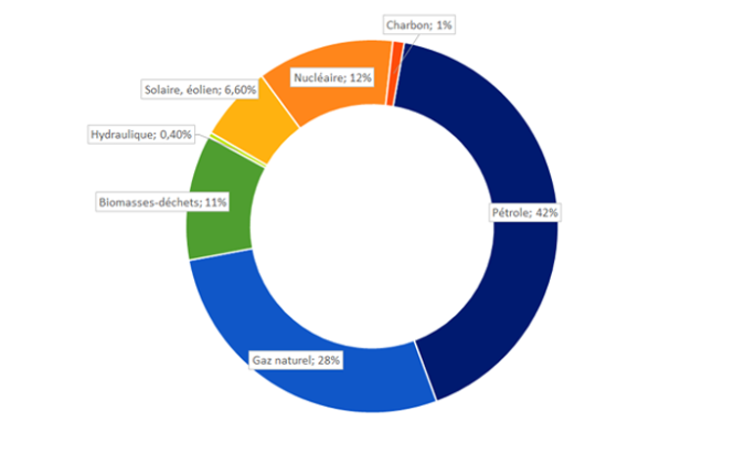Graphique montrant le mix énergétique de production d’énergie primaire britannique en 2022