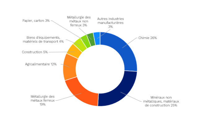 Image illustrant la répartition des émissions par sous-secteurs industriels en 2022