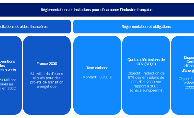 Image illustrant les réglementations et incitations pour décarboner l’industrie française