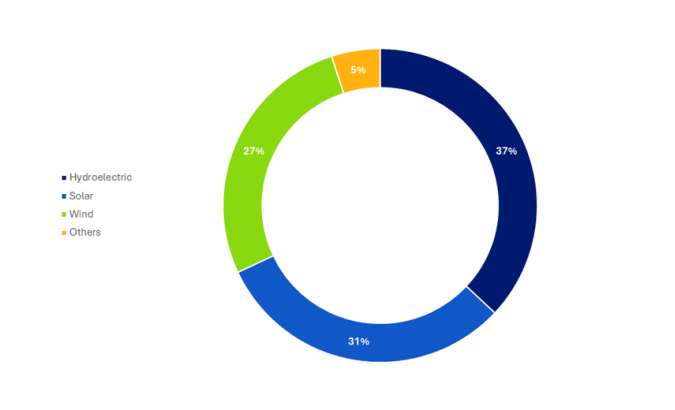 Installed renewable energy capacities in Italy by production mode in 2022