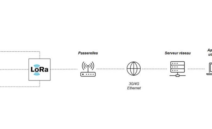 Image illustrant le réseau LoRa