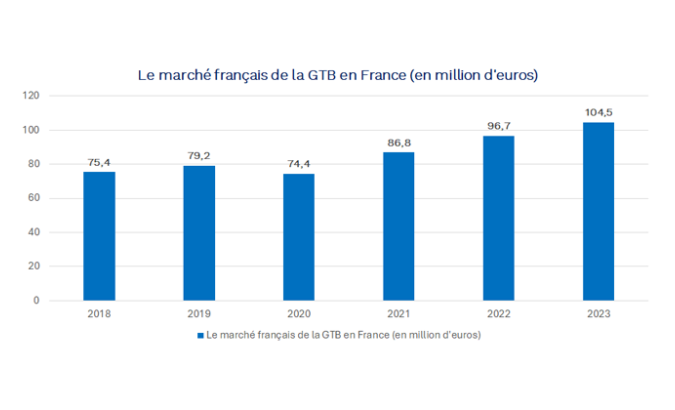 Image illustrant le marché français de la GTB