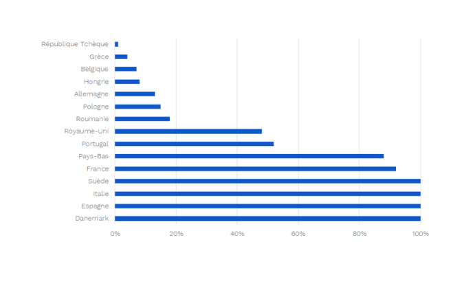 Histogramme illustrant l'état d’avancement du déploiement des smarts meters dans les principaux pays d’Europe en 2023
