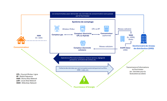 Schéma illustrant le fonctionnement de la chaine communicante