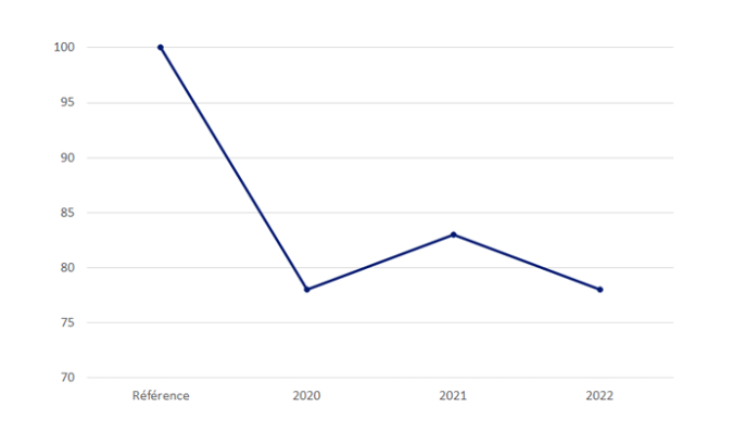 Evolution des consommations à périmètre constant entre la période de référence et 2022 