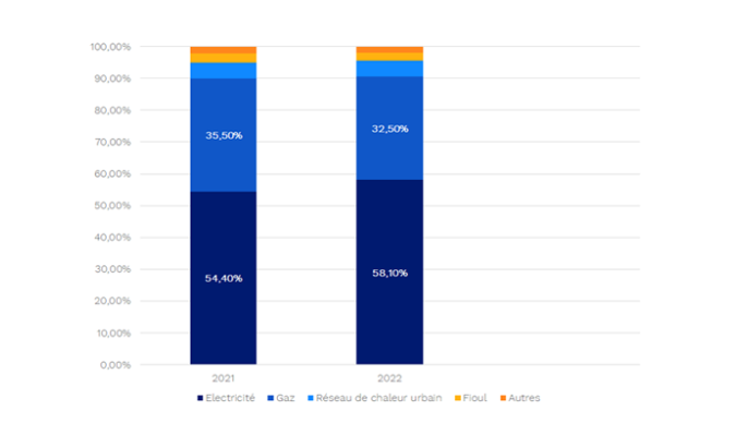 Répartition des consommations déclarées sur OPERAT par type d’énergie en 2021 et 2022 
