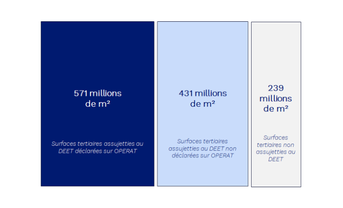 Répartition des surfaces tertiaires selon leur assujettissement au DEET et leur déclaration dans OPERAT au 31 janvier 2024