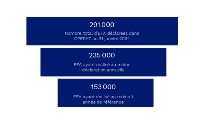 Bilan des déclarations réalisées sur la plateforme OPERAT