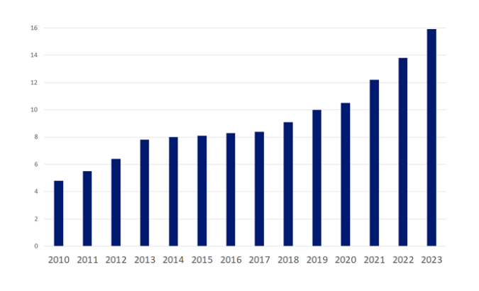 Evolution de la capacité de production d'énergie renouvelable installée en Grèce (en GW) entre 2010 et 2023 (Statista) 