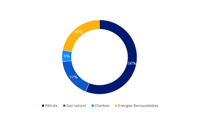 Répartition de la consommation d’énergie primaire par énergie en Grèce 