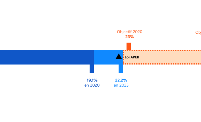 Illustration représentant les étapes de la loi APER