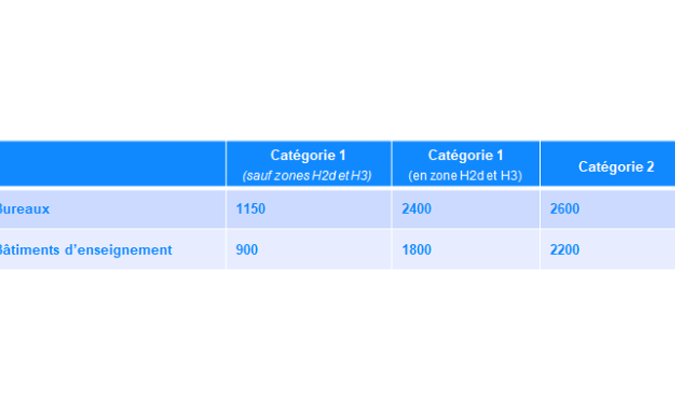 Image illustrant le tableau du nombre de degré d’heure d’inconfort estival (DH) pour les bureaux et les bâtiments d’enseignement 