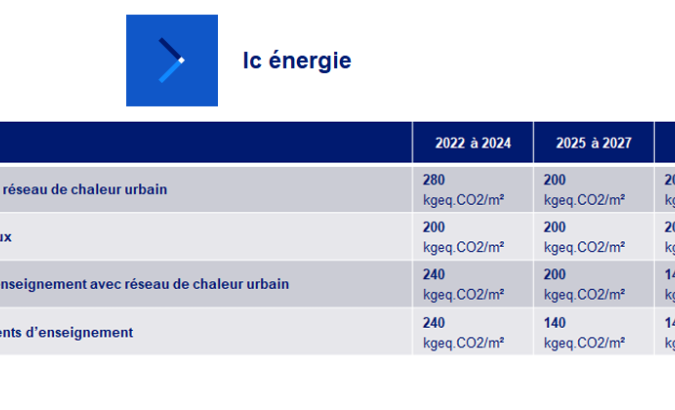 Image illustrant le tableau de l’évolution des seuils Ic énergie entre 2022 et 2028 pour les bureaux et les bâtiments d’enseignement 