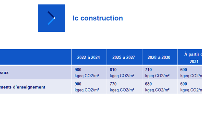 Image illustrant le tableau de l’évolution des seuils Ic construction entre 2022 et 2031 pour les bureaux et les bâtiments d’enseignement 