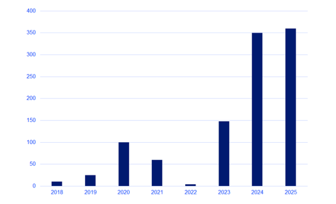 Image illustrant l'évolution du nombre d’heures à prix négatifs par an en France