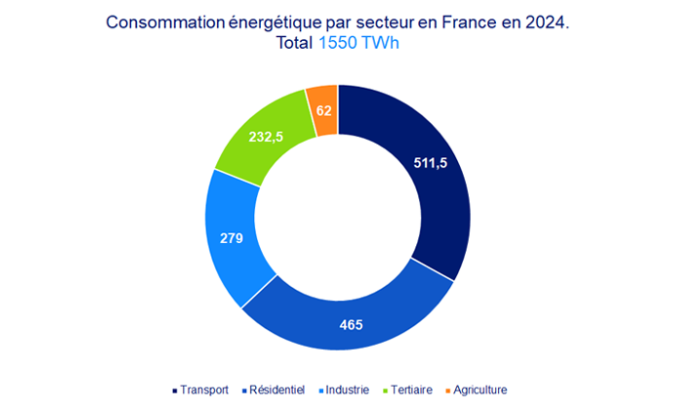 Graphique de la consommation finale énergétique par secteur en France