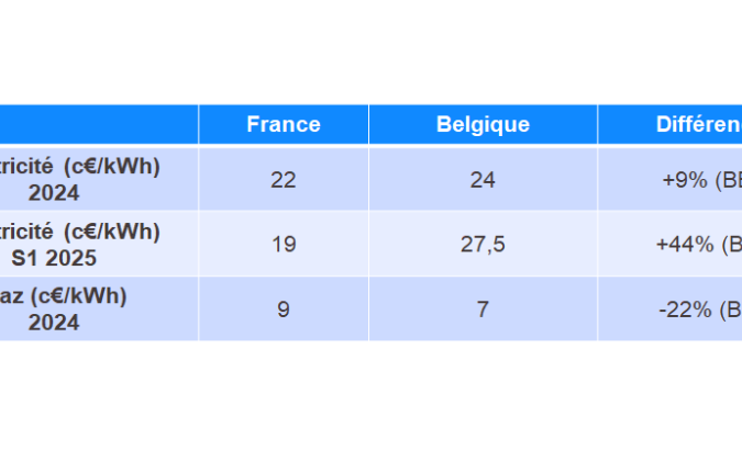 Tableau indiquant les prix moyens du kWh d'électricité et de gaz pour les clients résidentiels 