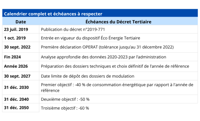 Tableau récapitulatif des échéances décret tertiaire