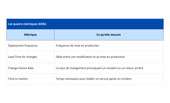 Image illustrant les DORA metrics 