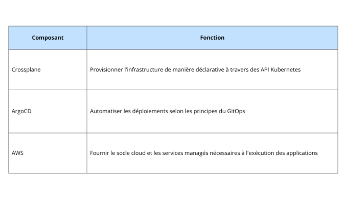 Image illustrant un tableau avec les composants Crossplane ArgoCD et AWS 