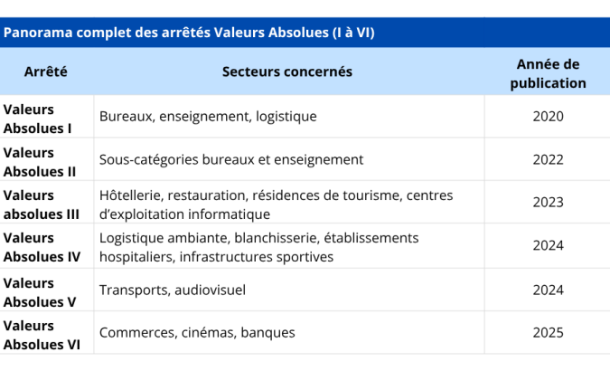 Tableau récapitulatif des arrêtés valeurs absolues