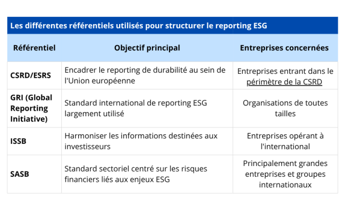 Image illustrant les différents référentiels reporting ESG