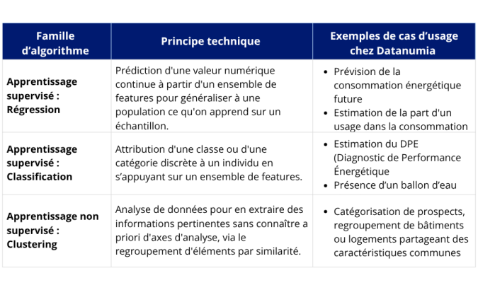 Tableau des familles d'algorithmes 