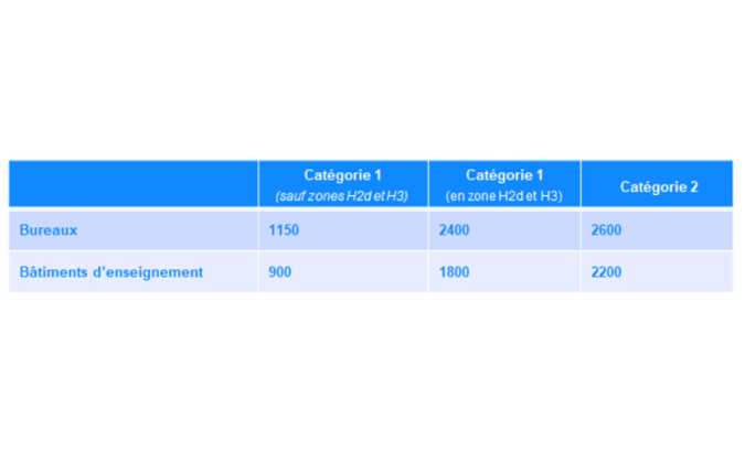 Image illustrant le tableau du nombre de degré d’heure d’inconfort estival (DH) pour les bureaux et les bâtiments d’enseignement