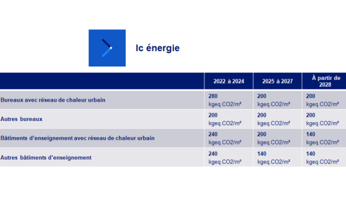 Image illustrant le tableau de l’évolution des seuils Ic énergie entre 2022 et 2028 pour les bureaux et les bâtiments d’enseignement