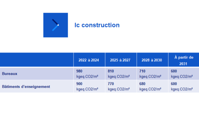 Image illustrant le tableau de l’évolution des seuils Ic construction entre 2022 et 2031 pour les bureaux et les bâtiments d’enseignement 