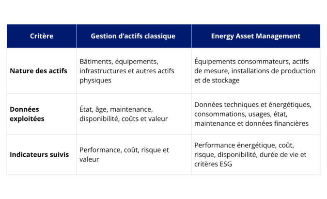 Tableau gestion actifs vs energy asset management
