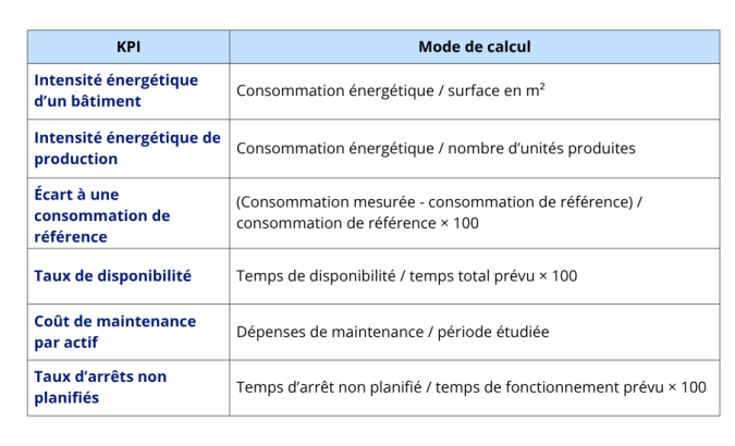 Tableau récapitulatif des KPI de suivi d'Energy Asset Management