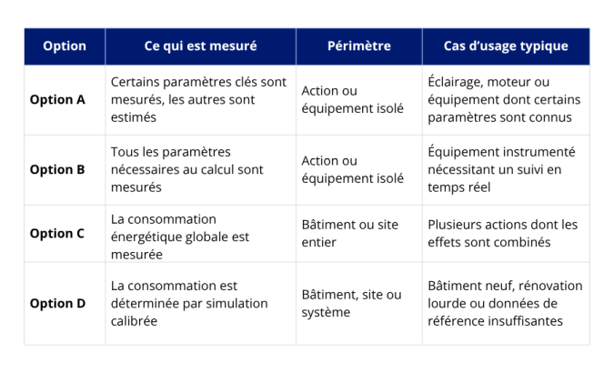 Tableau récapitulatif des 4 options IPMVP