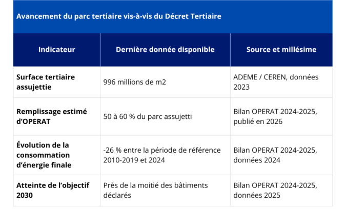 Tableau des chiffres clés de l'avancement du Décret tertiaire