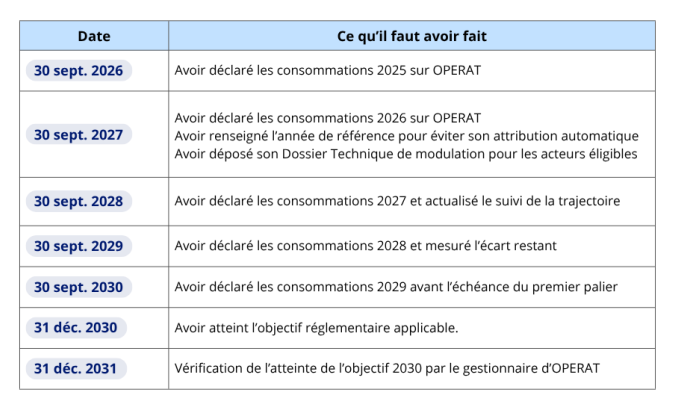 Tableau des échéances Décret Tertiaire