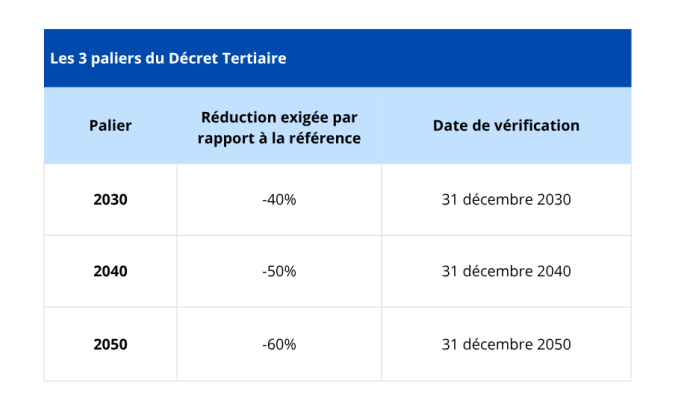 Tableau des 3 paliers du décret tertiaire