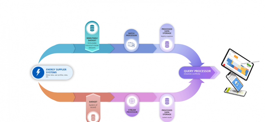 lambda architecture