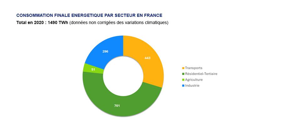 Graphique de la consommation finale énergétique par secteur en France